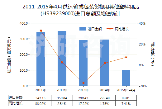2011-2015年4月供運(yùn)輸或包裝貨物用其他塑料制品(HS39239000)進(jìn)口總額及增速統(tǒng)計(jì) 2011-2015年4月供運(yùn)輸或包裝貨物用其他塑料制品(HS39239000)進(jìn)口總額及增速統(tǒng)計(jì)
